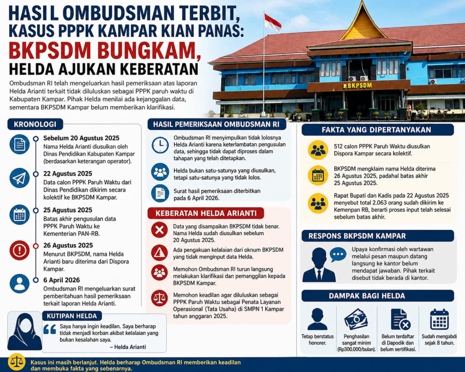 Polemik Gagalnya Guru Honorer Jadi PPPK di Kampar Belum Tuntas, BKPSDM Bungkam